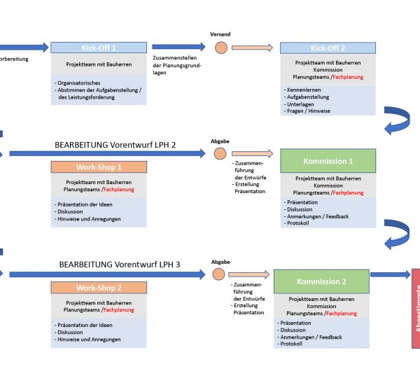 m-kreativquartierkonsortialesverfahren-verfahrensablauf